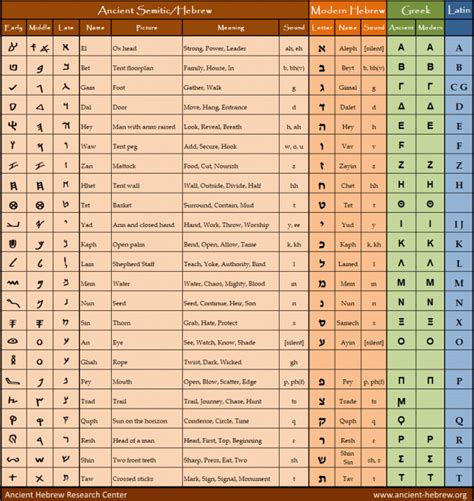 Ancient Hebrew Pictograph Meanings – Light of the World Hebrew Alphabet ...