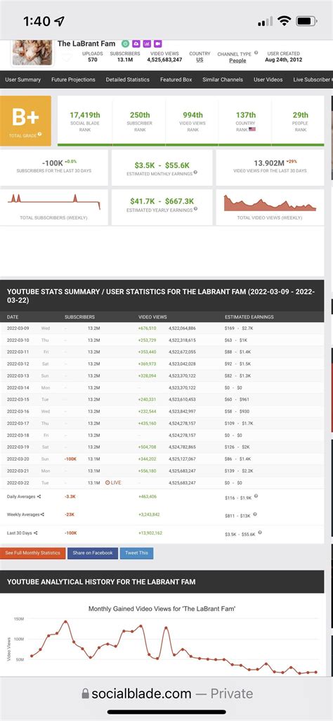 The LaBrant Fam channel statistics according to SocialBlade. They lost -100k subscribers in two ...