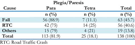 Plegia/Paresis in Traumatic Spinal Cord Injury patients by cause in... | Download Table