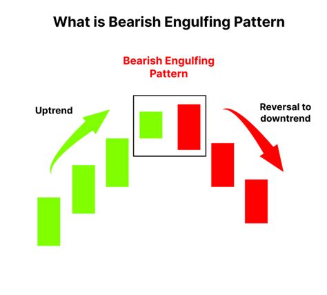 Bearish Engulfing Pattern: Meaning, Example & Limitations | Finschool