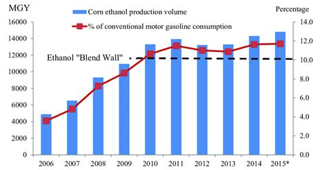 Annual U.S. ethanol production volumes from 2006 to 2015 and their ...