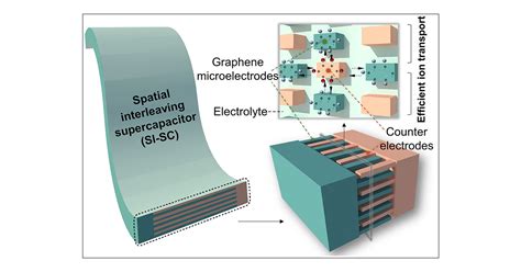 Spatial-Interleaving Graphene Supercapacitor with High Area Energy Density and Mechanical ...