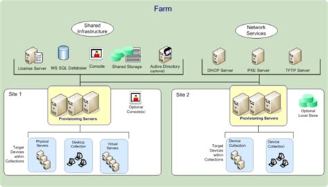 Architecture | Citrix Provisioning 2303