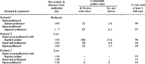 Pollination effects on compatible pollen tubes in 'Comice' pear flowers ...