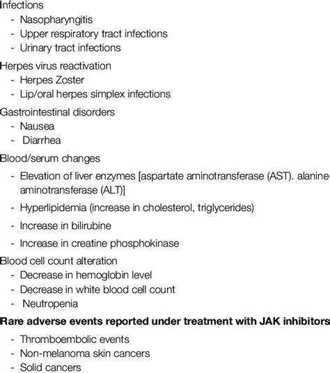 Selected adverse effects observed under treatment with JAK inhibitors.... | Download Scientific ...