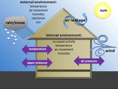 Control (building envelope) - Energy Education