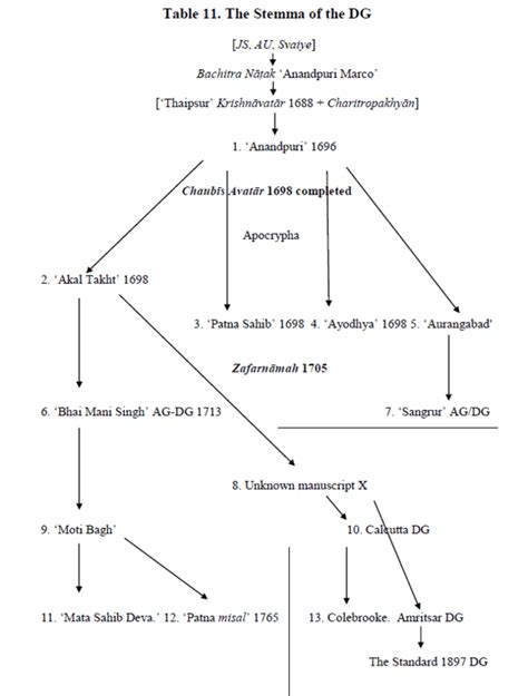 History of the Dasam Granth - Wikiwand