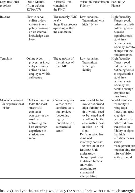 Types of organizational meme | Download Table