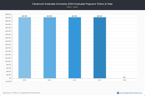 Claremont Graduate - Tuition & Fees, Net Price