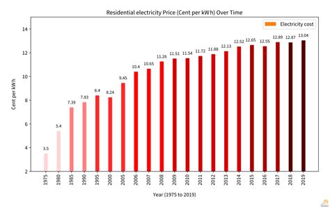 Alabama Power Cost Per Kwh 2024 - Idette Karole