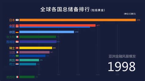 这数据跑太快了！全球各国储备大排行前10名，包括黄金 - 知乎