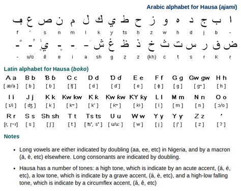 Hausa Alphabet, Pronunciation and Writing System | Free Language