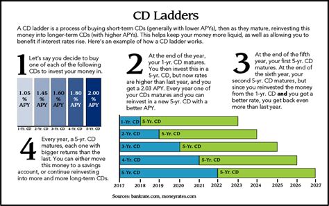 Advantages and Disadvantages of CDs – CNBconnect