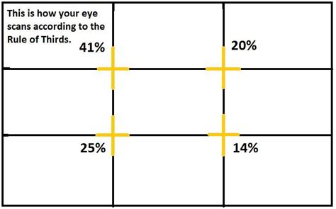 The Rule of Thirds: Know your layout sweet spots | IxDF