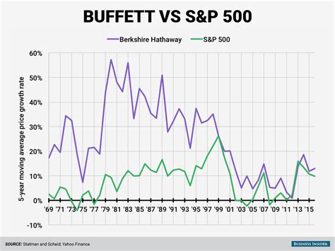 Warren Buffett, Berkshire Hathaway vs. S&P 500 - Business Insider