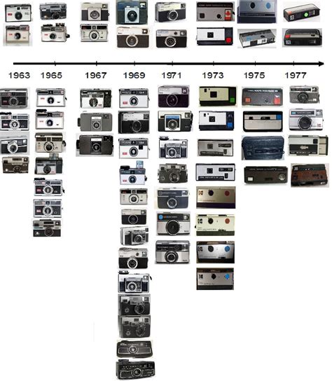 Kodak Instamatic timeline | Camera, Vintage cameras, Kodak camera