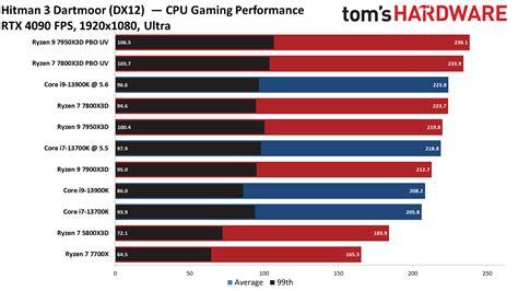 AMD Ryzen 7 7800X3D vs Intel Core i9-13900K vs Core…