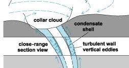 Delray Beach Mortgage: The Anatomy of Waterspout