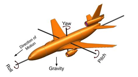 Yaw Roll Pitch Motions in Aircraft | Mechanical design, Motion, Free space