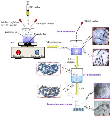 Coatings | Free Full-Text | Facile Synthesis of Dual Modal Pore ...