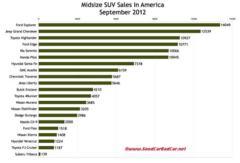 Suv Fuel Economy Comparison Chart 10 Suvs With The Best Fuel