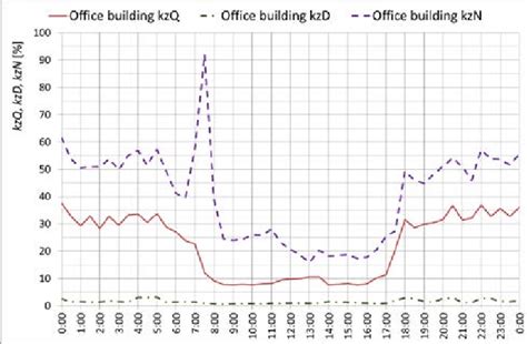 Evaluation of different power loss increase factors of the same office... | Download Scientific ...