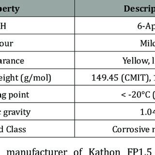 Physical & chemical properties of Kathon FP1.5. | Download Scientific ...