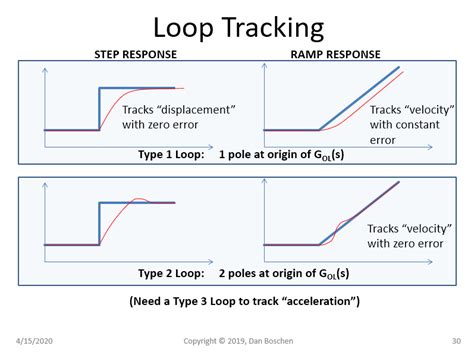 dsp puzzle - 2nd Order Type 2 PLL for Tracking Frequency Error - Signal ...