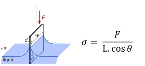 An analysis into Surface Tension - The missing link to a good prime coat? - REMET