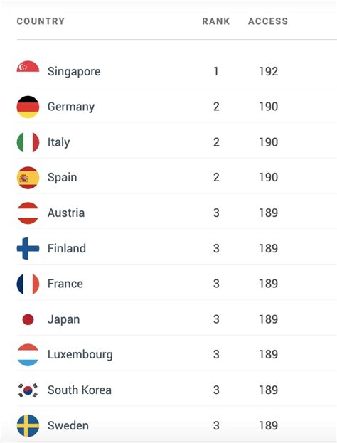 French passport ranked among world's 'most powerful'