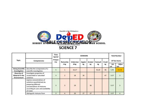 Table OF Specification Science 7 - TABLE OF SPECIFICATION SCIENCE 7 ...