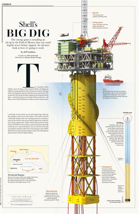 Shell's Big dig | Oil rig, Petroleum engineering, Oil and gas