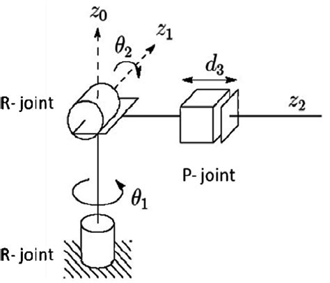 1: Manipulator with Revolute and Prismatic Joints [1] | Download ...