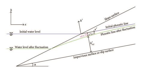 Calculation sketch of phreatic surface. | Download Scientific Diagram