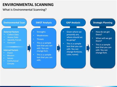 Environmental Scan Template