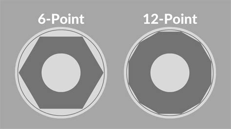 6-Point vs 12-Point Sockets: Which One to Choose?