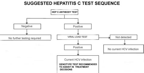 Hepatitis C Testing - Hepatitis C Treatment