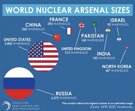 World nuclear arsenal sizes - Center for Arms Control and Non-Proliferation