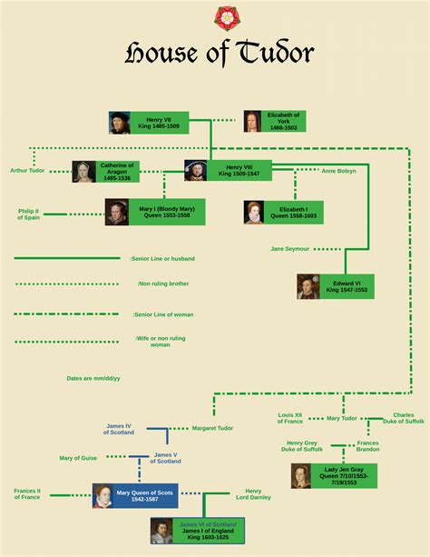 House of Tudor Family Tree (My first chart) : u/TianViejo