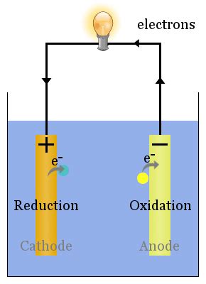 Definition of Cathode & Anode in Galvanic and Electrolytic Cells - Chemistry Dictionary