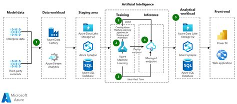 ML con molti modelli con Azure Machine Learning - Azure Example ...