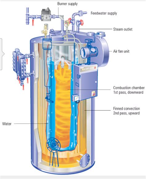 Kembara Insan / Engineer's Blog: Types of Boiler Design