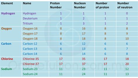 4.3.2 Isotopes – user's Blog!