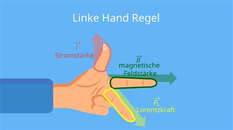 Linke Hand Regel • Lorentzkraft • Anwendung · [mit Video]