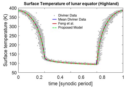 Comparison of Moon's surface temperature at the lunar equator between ...