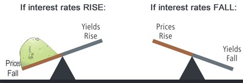 How Bond Yields Affect Currency Movements - Babypips.com