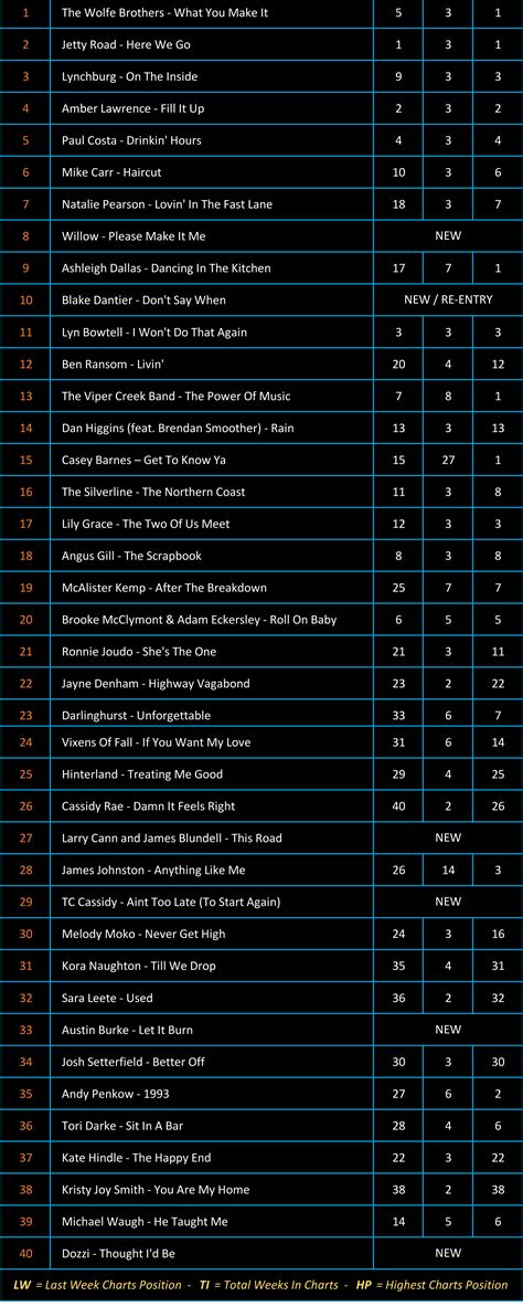 Charts 11/04/2022 – Country Radio Charts