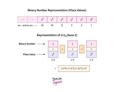 C Program to Convert Binary Number to Decimal - Scaler Topics