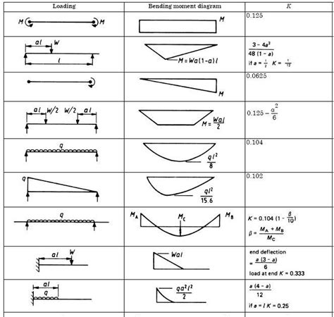 Structural Design: Initial Sizing of Steel Beam Section