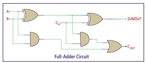 Full Adder Equation